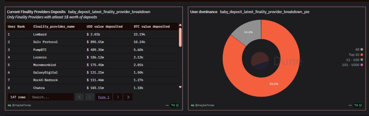 比特币(BTC)锁定超过$ 8B,推动DEFI项目规模扩大
